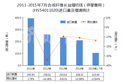 2011-2015年7月合成纖維長絲縫紉線(供零售用)(HS54011020)進口量及增速統(tǒng)計 2011-2015年7月合成纖維長絲縫紉線(供零售用)(HS54011020)進口量及增速統(tǒng)計